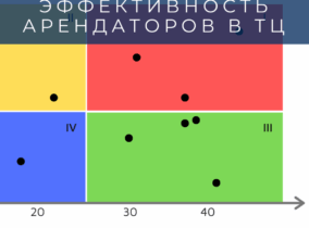 Эффективность арендаторов в ТЦ
