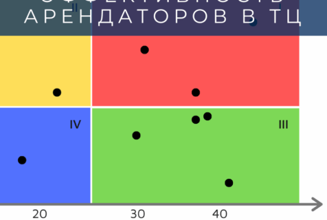 Эффективность арендаторов в ТЦ